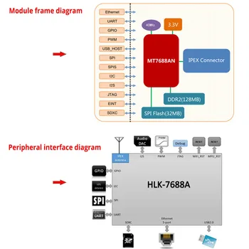 Nemokamas pristatymas HLK-7688A bandymo valdybos SPI belaidžio MT7688AN chip ethernet Linux openwrt UART smart WIFI modulis